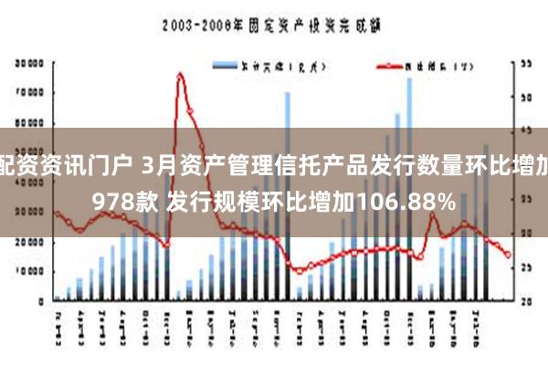 配资资讯门户 3月资产管理信托产品发行数量环比增加978款 